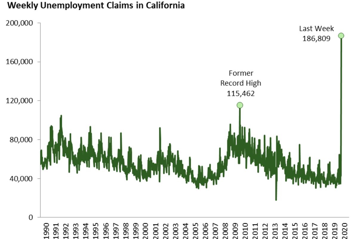 California Sees Rise in Unemployment